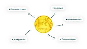 Как правильно разместить деньги на банковском депозите в L’Occitane