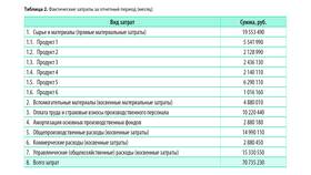 Как учитывать расходы на производстве в L’Occitane